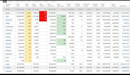 جدیدترین آمار ابتلا و فوت بیماری کرونا در جهان