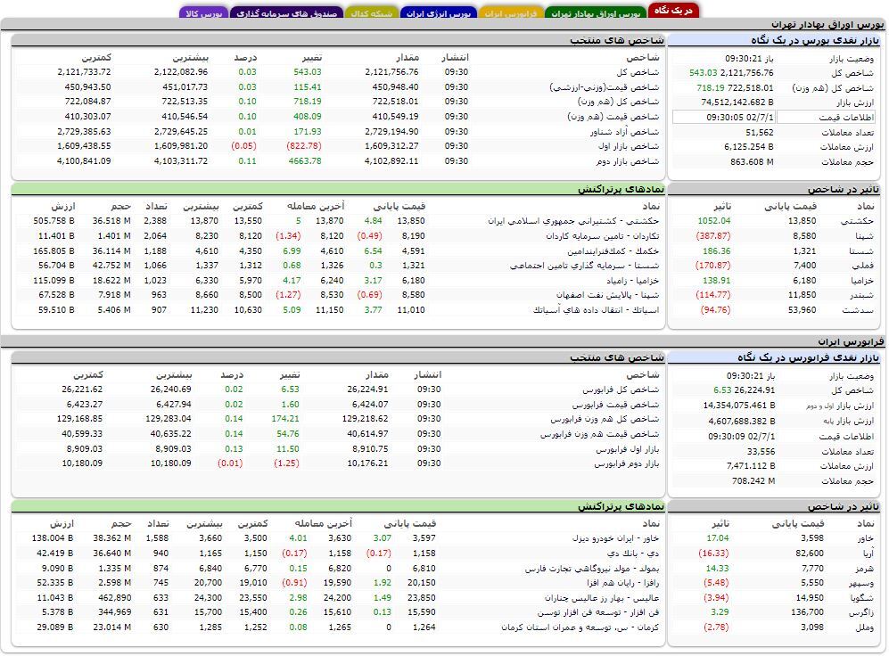 افزایش بیش از ۵۰۰ واحدی شاخص کل بورس