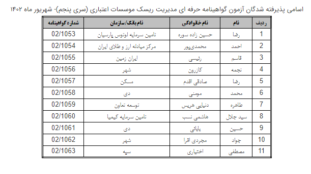 نتایج آزمون گواهینامه «گواهینامه حرفه‌ای مدیریت ریسک موسسات اعتباری» اعلام شد