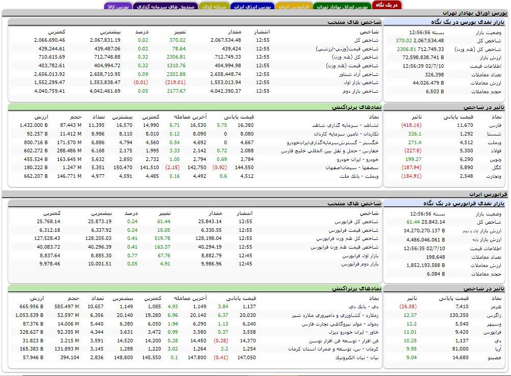 افزایش بیش از ۳۷۰ واحدی شاخص کل بورس