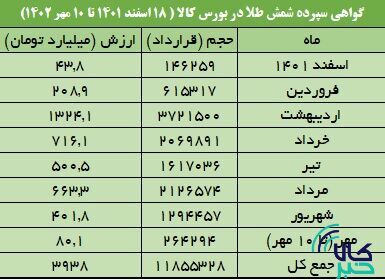 حجم معاملات گواهی سپرده شمش طلا از یک تن و ۱۸۵ کیلوگرم عبور کرد