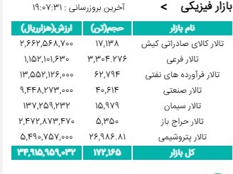 معامله ۱۷۲ هزار تن محصول در بورس کالا