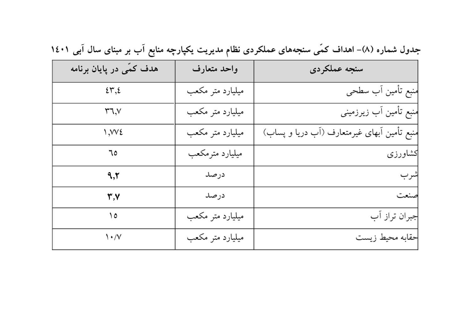 اهداف کمّی نظام مدیریت یکپارچه منابع آب مشخص شد