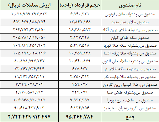 دادوستد ۹۵ میلیون واحد صندوق در بورس کالا