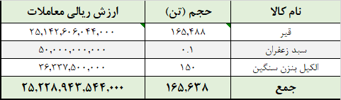 معامله ۱۶۵ هزار تن محصول در تالار صادراتی بورس کالا