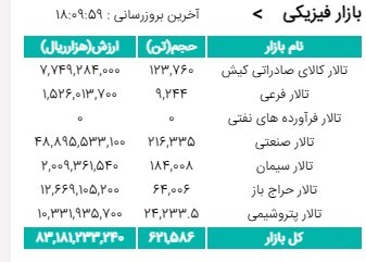 معامله ۶۲۱ هزار تن محصول در بورس کالا