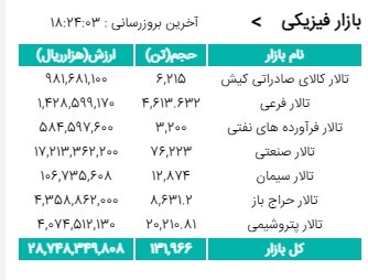 معامله­ بیش از ­۱۳۱ هزار تن محصول در بورس کالا