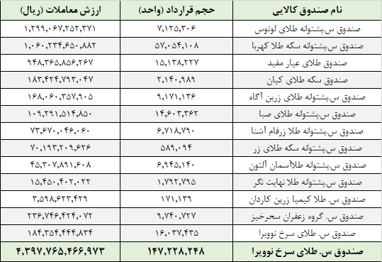 معامله ۱۴۷ میلیون واحد صندوق در بورس کالا