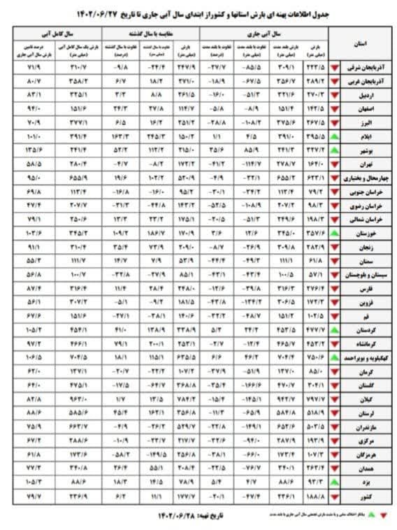 کاهش 30 درصدی بارشها در سال زراعی گذشته در خراسان جنوبی