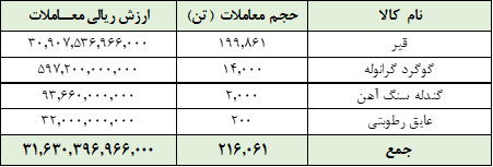 معامله ۲۱۶ هزار تن محصول در تالار صادراتی بورس کالا