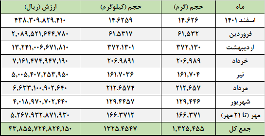 ۱۳۲۵ کیلوگرم شمش طلا معادل ۱۵۹۰۰۰ سکه معامله شد