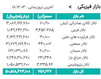 معامله ۷۵۹ هزار تن محصول در بورس کالا