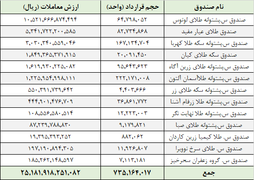 معامله ۷۱۹ میلیون واحد صندوق‌ طلا در بورس کالا