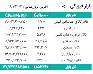 معامله بیش از یک میلیون تن محصول در بورس کالا