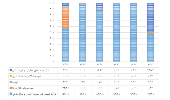 بانک آینده روزانه بیش از ۱۸۸ میلیارد تومان ضرر میکند/ خاموش کردن این ماشین چاپ پول نیازمند تصمیمات فراقوه‌ای است