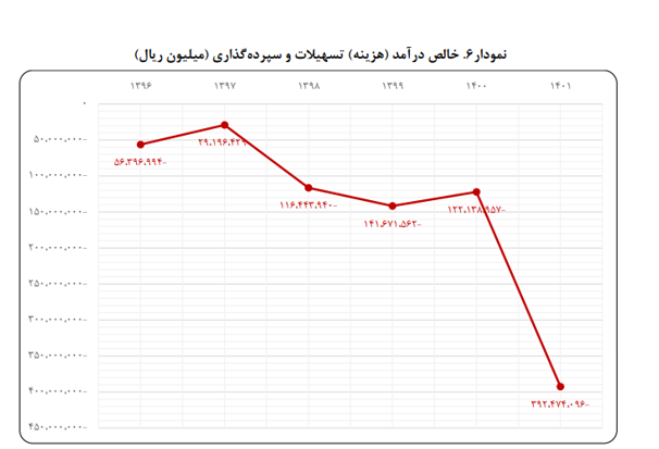 بانک آینده روزانه بیش از ۱۸۸ میلیارد تومان ضرر میکند/ خاموش کردن این ماشین چاپ پول نیازمند تصمیمات فراقوه‌ای است