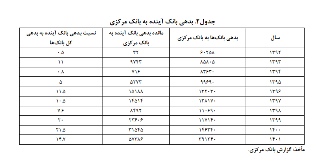 بانک آینده روزانه بیش از ۱۸۸ میلیارد تومان ضرر میکند/ خاموش کردن این ماشین چاپ پول نیازمند تصمیمات فراقوه‌ای است