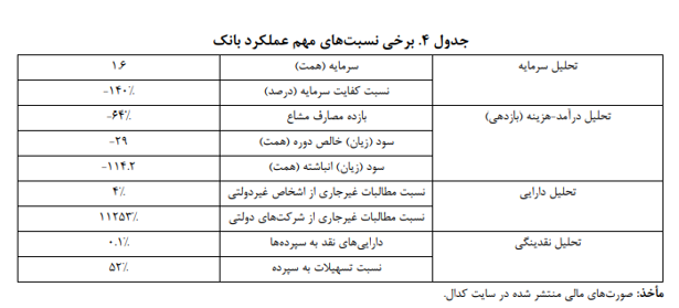 بانک آینده روزانه بیش از ۱۸۸ میلیارد تومان ضرر میکند/ خاموش کردن این ماشین چاپ پول نیازمند تصمیمات فراقوه‌ای است