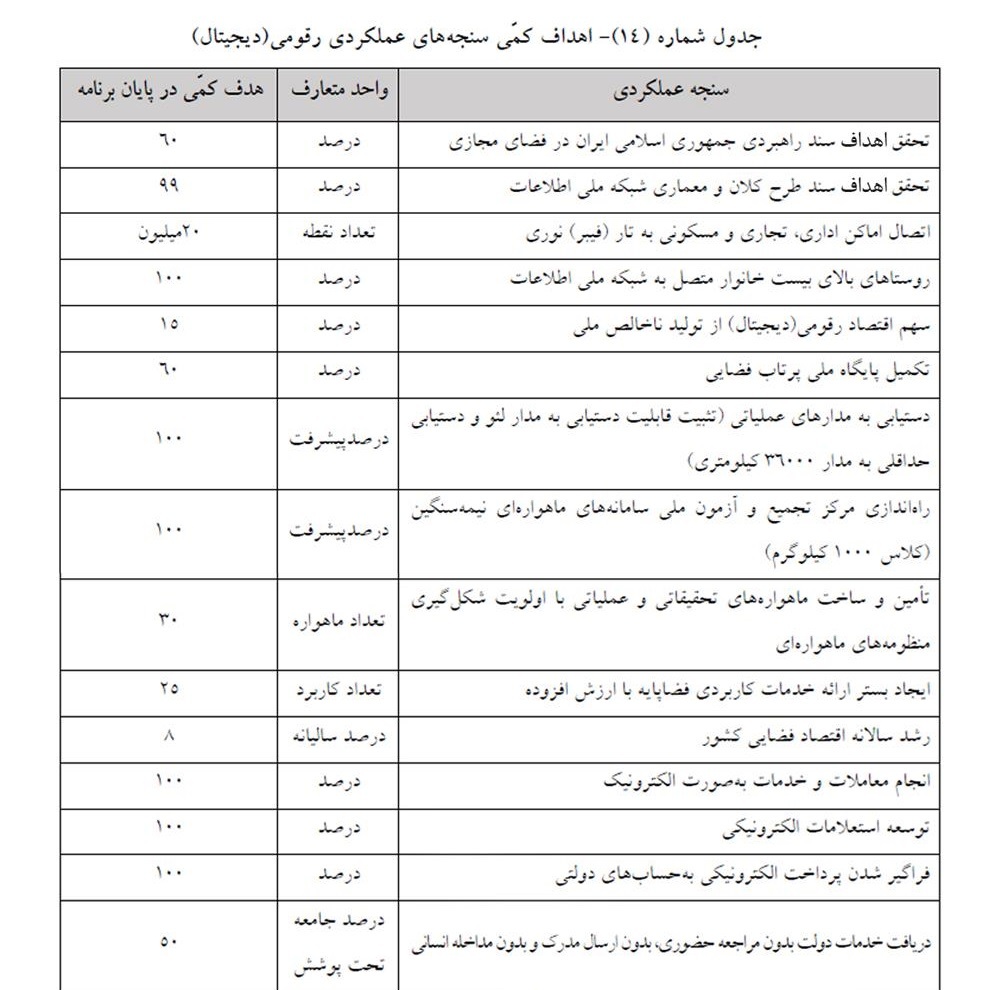 تعیین اهداف کمّی سنجه‌های عملکردی رقومی (دیجیتال)