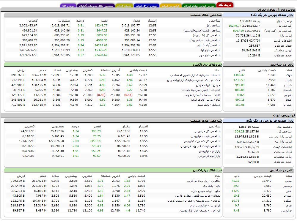 افزایش بیش از ۱۶ هزار واحدی شاخص کل بورس