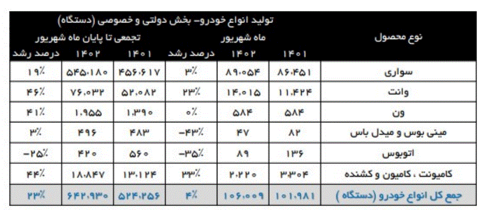 رشد ۷۲ درصدی تولید خودرو در بخش خصوصی