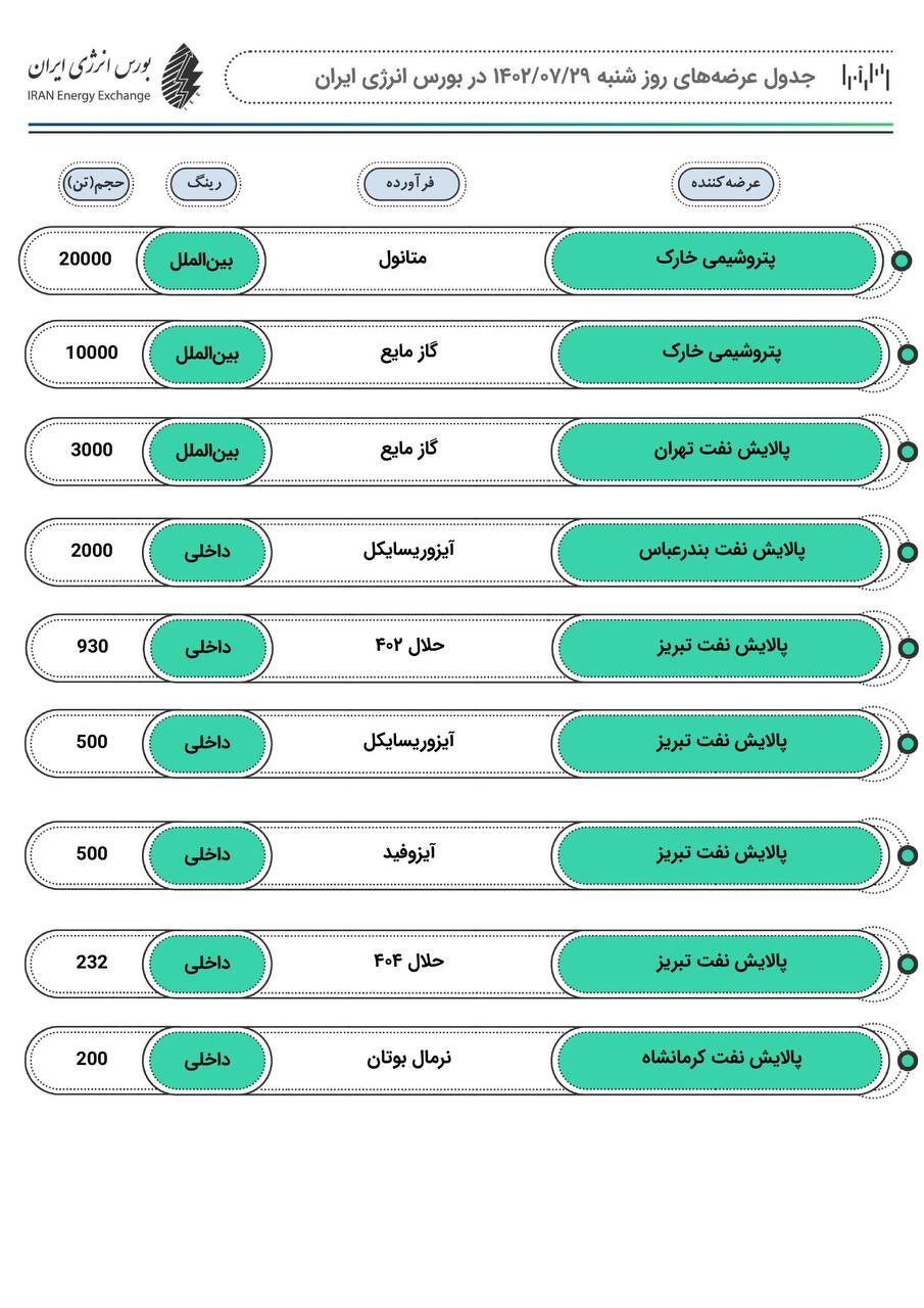 عرضه بیش از ۳۷ هزار تن فرآورده دربورس انرژی