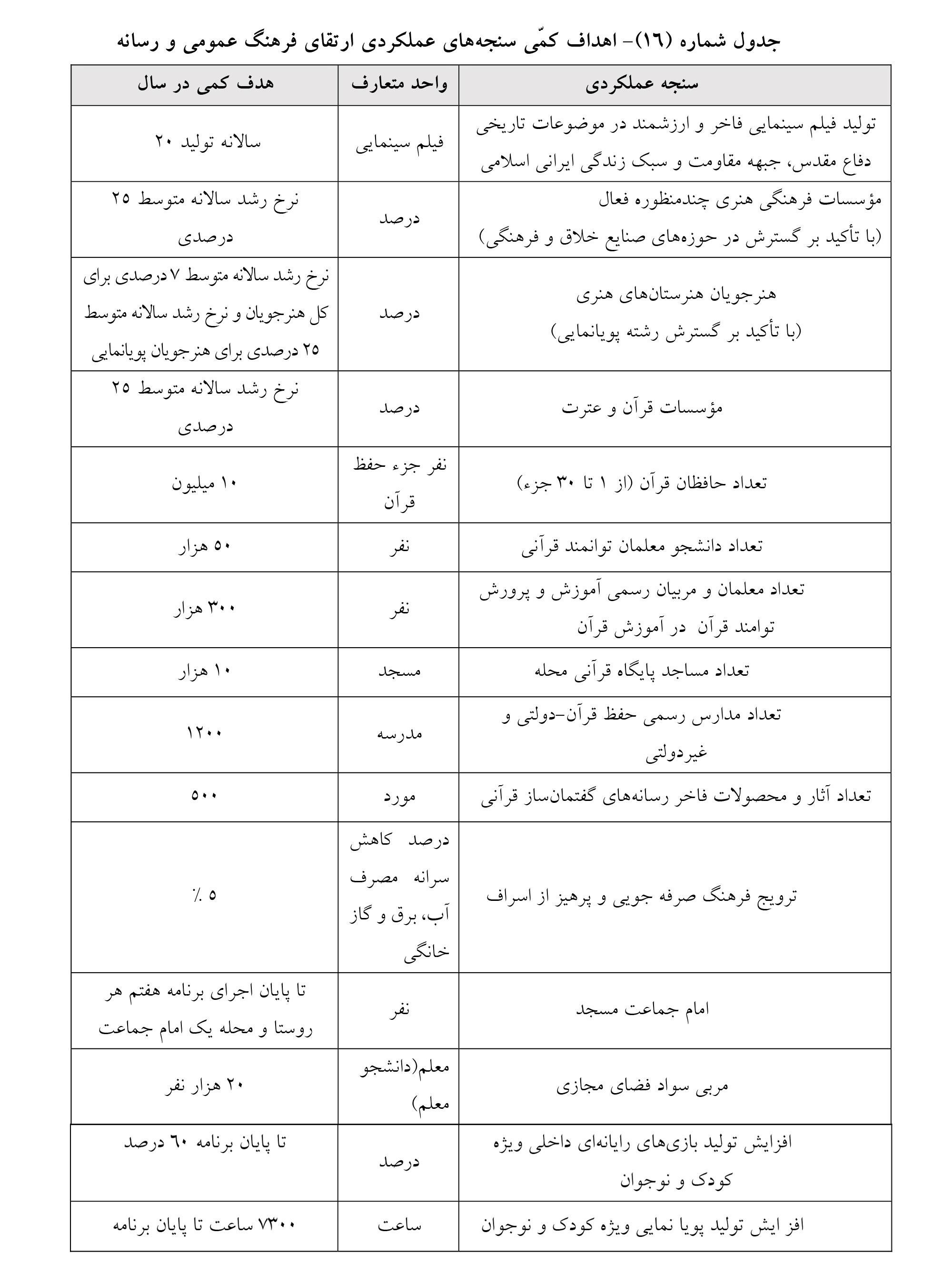 اهداف کمّی معیارهای ارتقای فرهنگ عمومی و رسانه مشخص شد