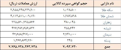 معامله ۷ میلیون گواهی سپرده در بورس کالا