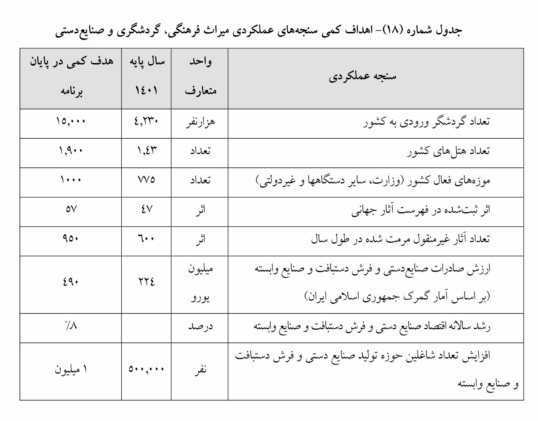 ترسیم نقشه راه حوزه گردشگری و صنایع دستی در برنامه هفتم