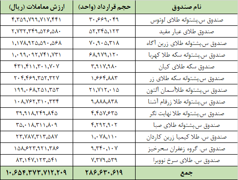 معامله ۲۸۶ میلیون واحد صندوق در بورس کالا