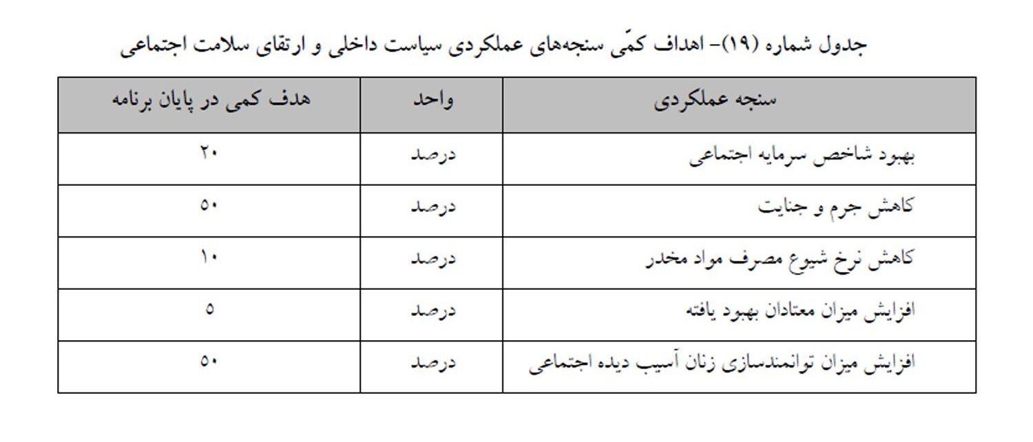 اهداف کمی شاخص‌های حوزه آسیب‌های اجتماعی تعیین شد