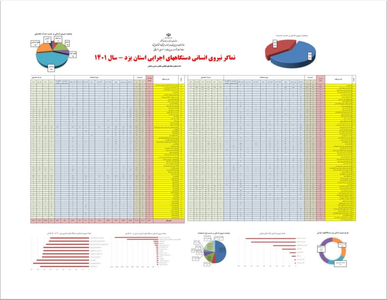 نماگر نیروی انسانی دستگاه‌های اجرایی استان یزد منتشر شد