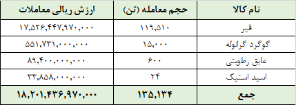 معامله ۱۳۵ هزار تن محصول در تالار صادراتی بورس کالا