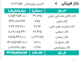 معامله بیش از یک میلیون محصول در بورس کالا