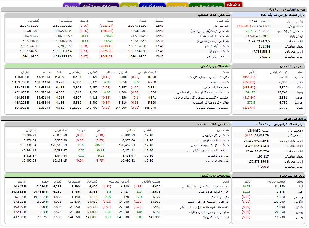 کاهش بیش از ۳ هزار واحدی شاخص کل بورس