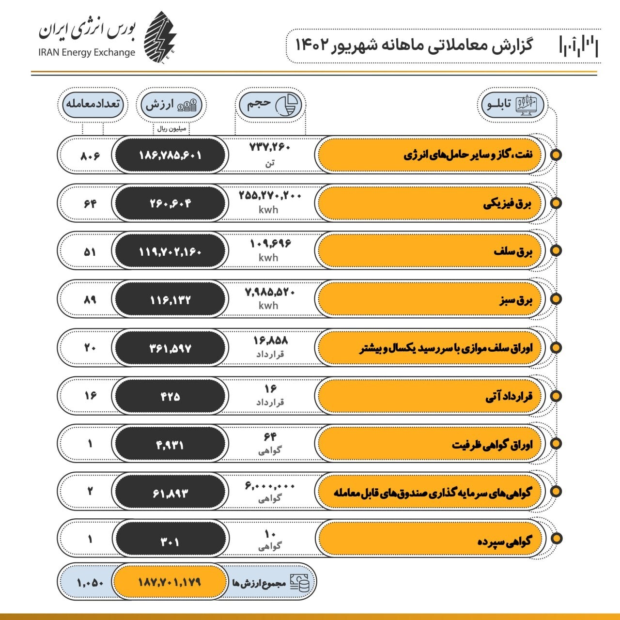 رشد ۶۴ درصدی حجم معاملات بازار فیزیکی بورس انرژی