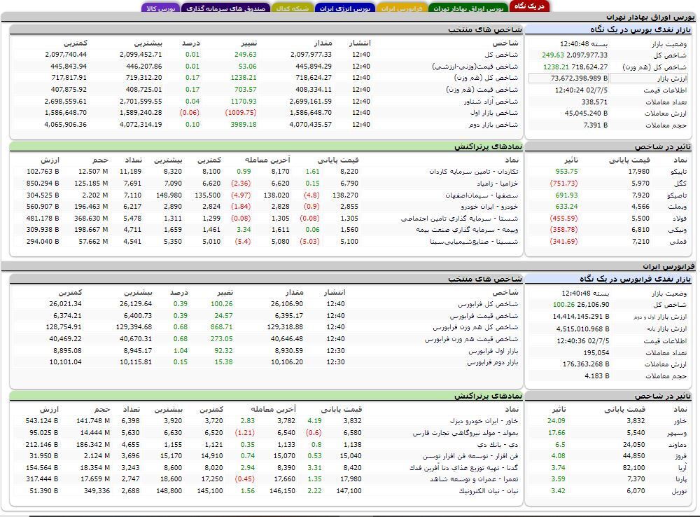 افزایش بیش از ۲۰۰ واحدی شاخص کل بورس