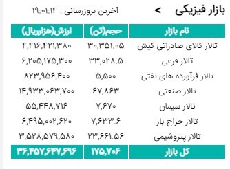 معامله ۱۷۵ هزار تن محصول در بورس کالا