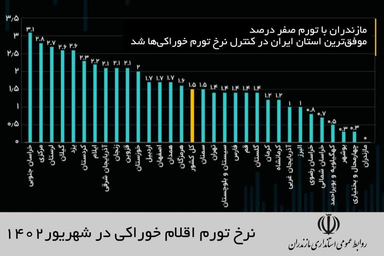 مازندران، موفق‌ترین استان در کنترل نرخ تورم خوراکی‌ها