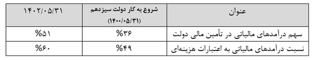 افزایش تعداد مودیان ، نتیجه مردمی کردن اقتصاد