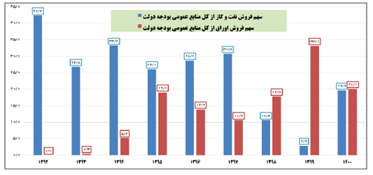 افزایش تعداد مودیان ، نتیجه مردمی کردن اقتصاد