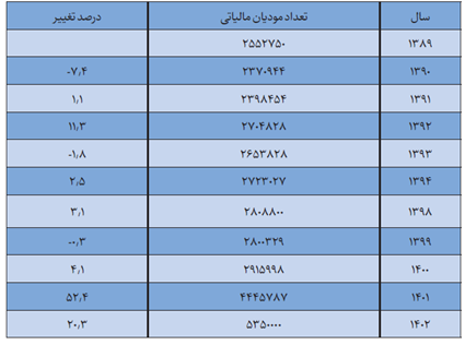 افزایش تعداد مودیان ، نتیجه مردمی کردن اقتصاد