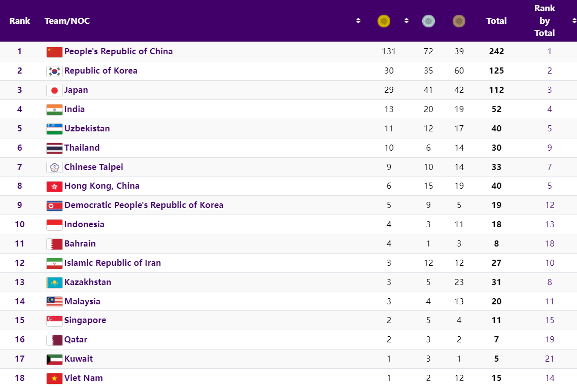 بازی‌های آسیایی هانگژو؛ نزول ۲ پله‌ای ایران در جدول توزیع مدال‌ها
