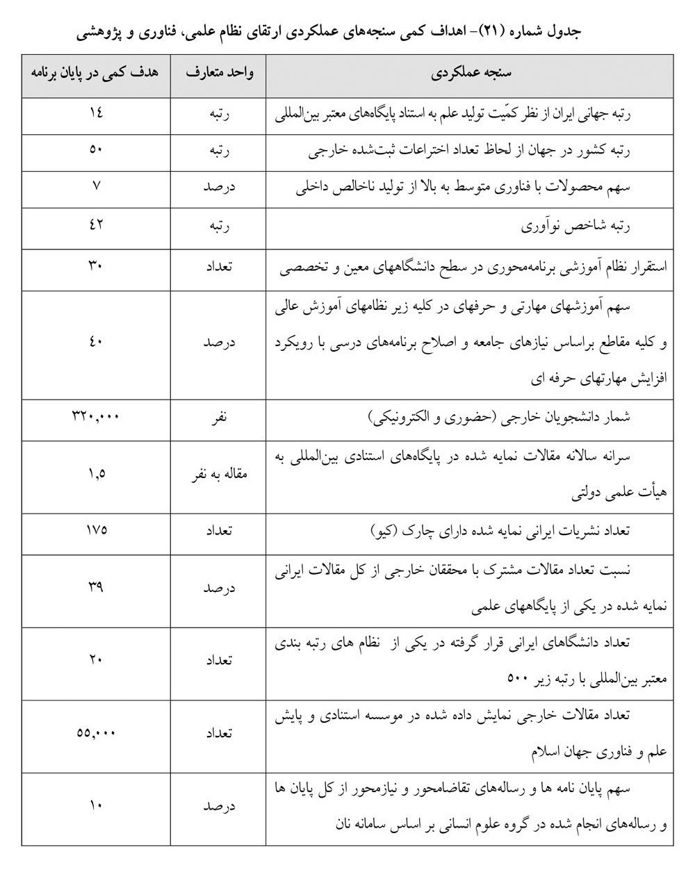 تعیین اهداف کمی سنجه‌های عملکردی ارتقای نظام علمی و فناوری