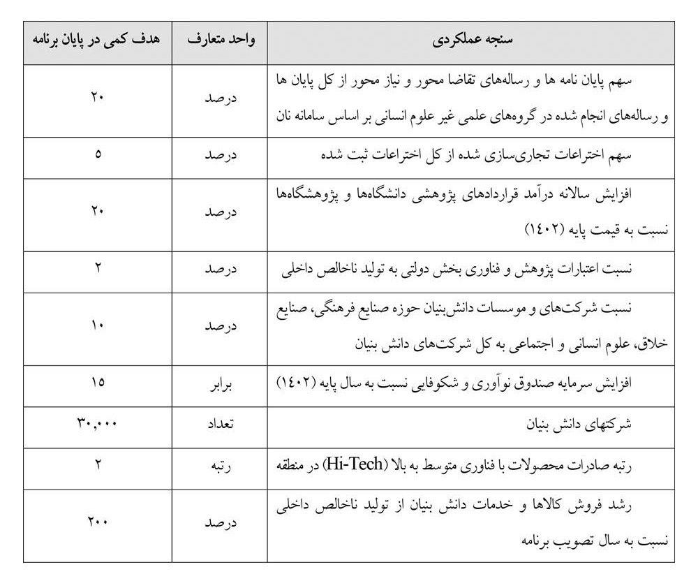 تعیین اهداف کمی سنجه‌های عملکردی ارتقای نظام علمی و فناوری