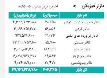 ­معامله بیش از ۴۰۰ هزار­ تن محصول در بورس کالا