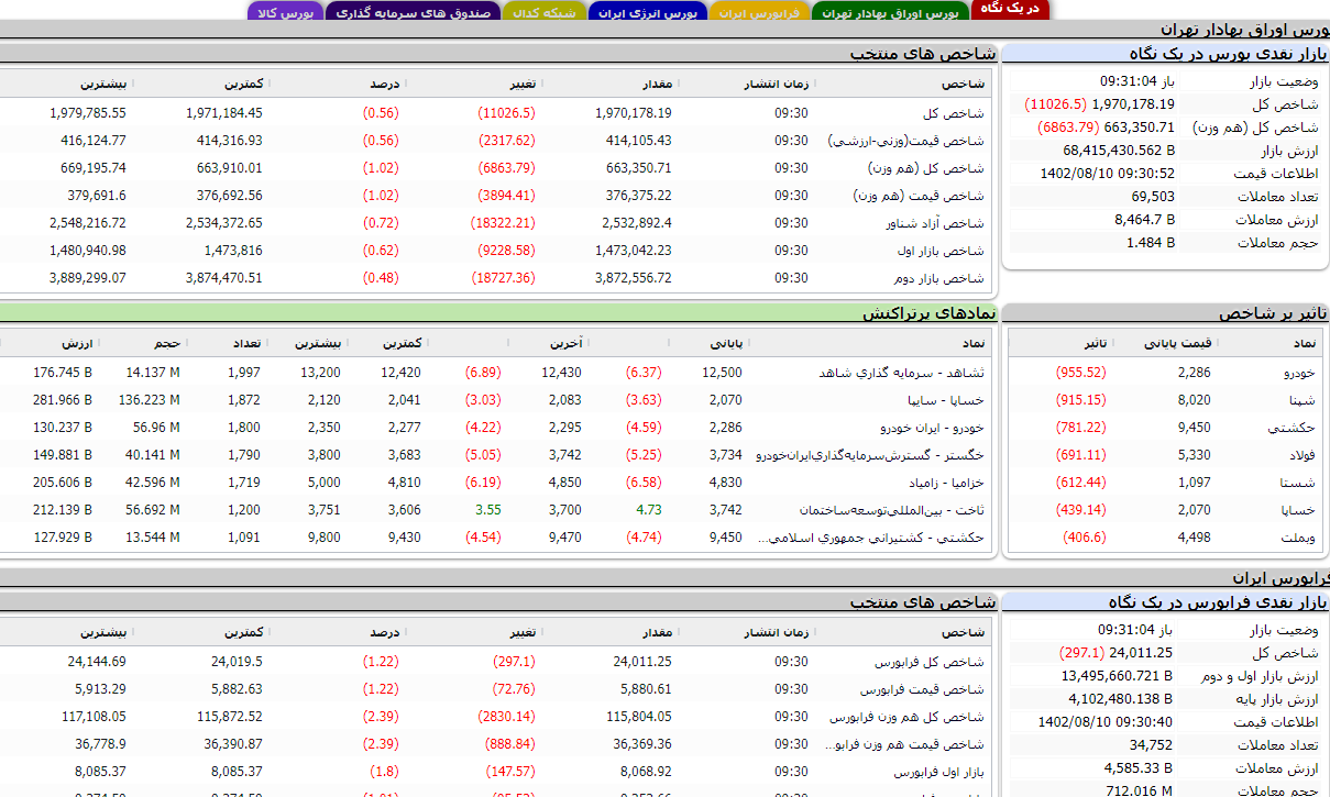 کاهش بیش از ۱۱ هزار واحدی شاخص بورس