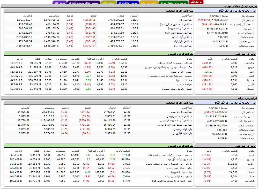 کاهش بیش از ۱۰ هزار واحدی شاخص کل بورس