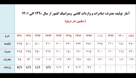 کاشی و سرامیک صنعتی ارزآور و بومی در کشور