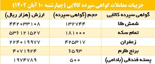 معامله ۱۳۲ هزار گواهی سپرده شمش طلا